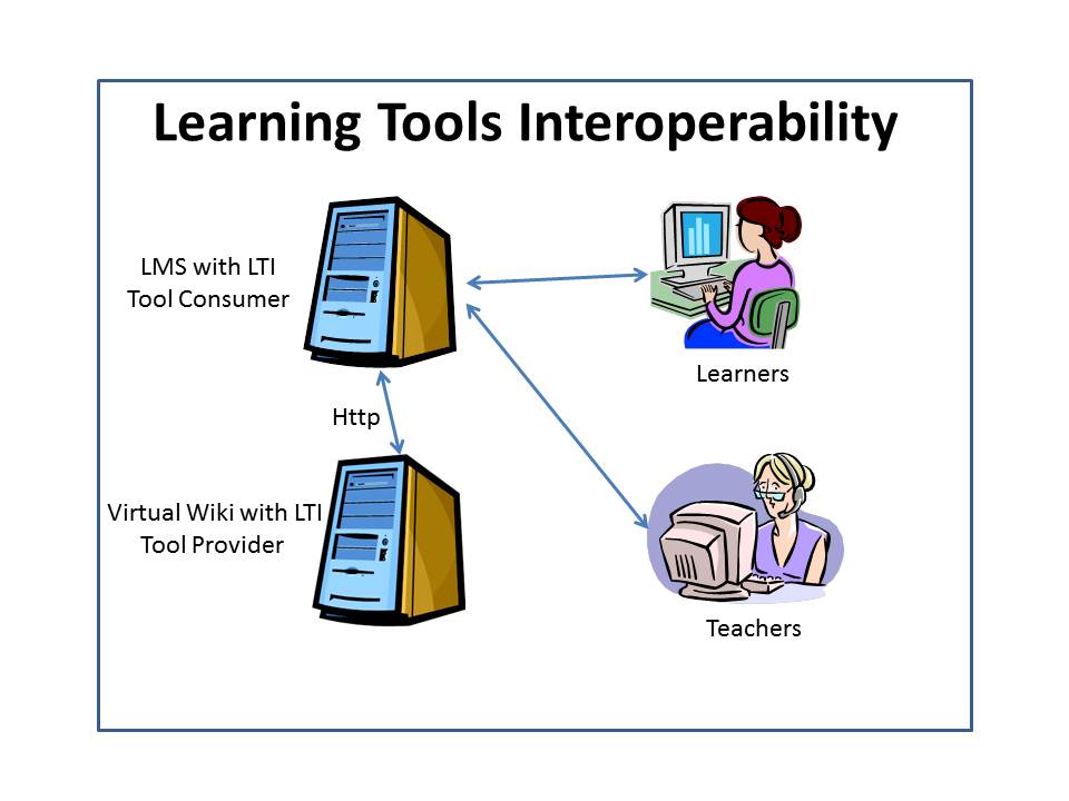 Learning Tools Interoperability