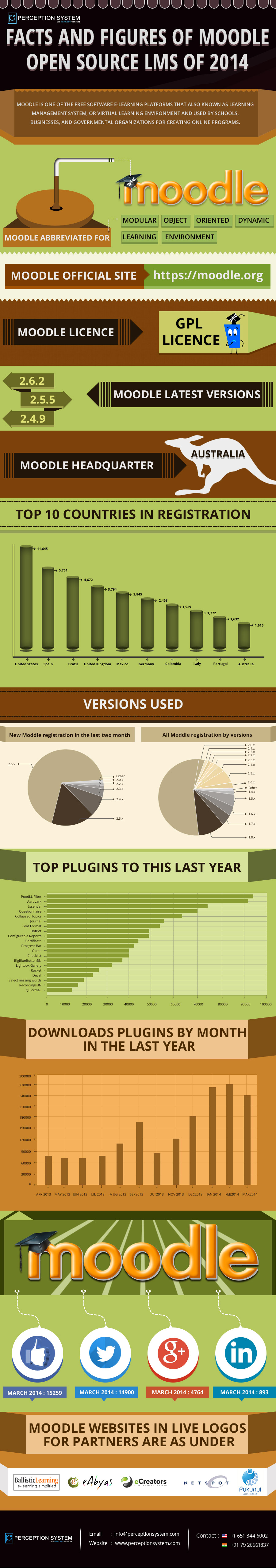 Facts and Figures of Moodle Open Source LMS of 2014-Infographic