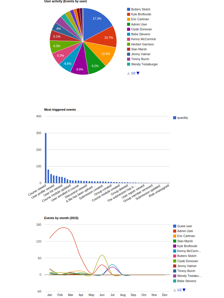 Moodle_events-graphic-reports.png